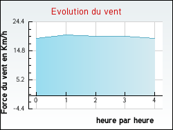 Evolution du vent de la ville Gu�nes