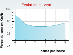 Evolution du vent de la ville Gu�nes