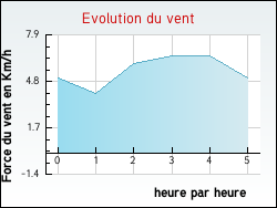 Evolution du vent de la ville Gu�nes