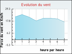 Evolution du vent de la ville Gu�nes