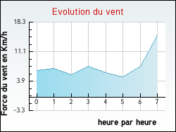 Evolution du vent de la ville Gu�nes
