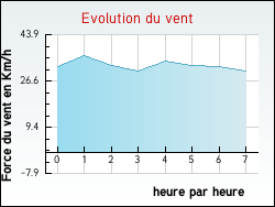 Evolution du vent de la ville Gu�nes