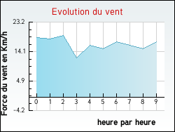 Evolution du vent de la ville Guinglange