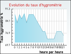 Evolution du taux d'hygrométrie de la ville Guiry-en-Vexin