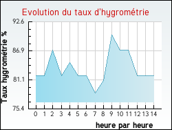 Evolution du taux d'hygrom�trie de la ville Guisy