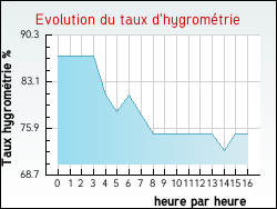 Evolution du taux d'hygrom�trie de la ville Guisy