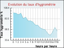 Evolution du taux d'hygrom�trie de la ville Guisy