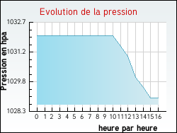 Evolution de la pression de la ville Guisy
