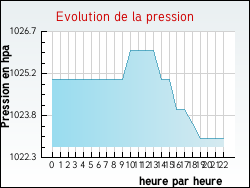 Evolution de la pression de la ville Guisy
