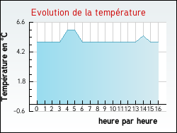 Evolution de la temp�rature de la ville de Guisy