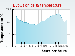 Evolution de la temp�rature de la ville de Guisy