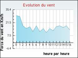 Evolution du vent de la ville Guisy