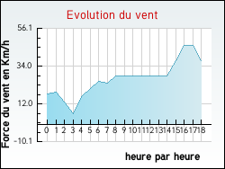 Evolution du vent de la ville Guisy