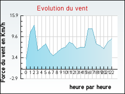 Evolution du vent de la ville Guisy