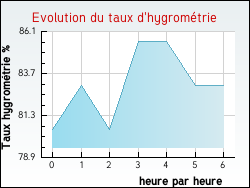Evolution du taux d'hygromtrie de la ville Guitalens