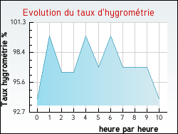 Evolution du taux d'hygromtrie de la ville Gutres