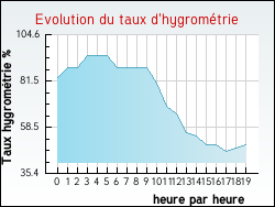 Evolution du taux d'hygrom�trie de la ville Gu�tres