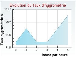 Evolution du taux d'hygrom�trie de la ville Gu�tres