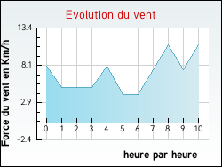 Evolution du vent de la ville Gutres
