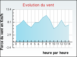 Evolution du vent de la ville Guizerix