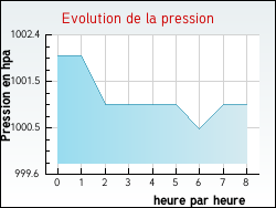 Evolution de la pression de la ville Gumiane
