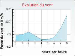 Evolution du vent de la ville Gumiane
