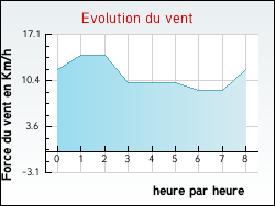 Evolution du vent de la ville Gurcy-le-Chtel