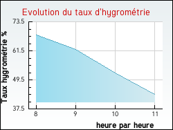 Evolution du taux d'hygrométrie de la ville Gurgy