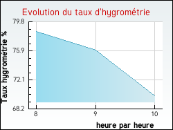 Evolution du taux d'hygrom�trie de la ville Gurgy