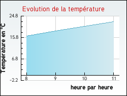 Evolution de la température de la ville de Gurgy