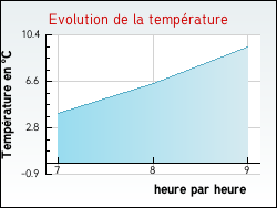 Evolution de la temp�rature de la ville de Gurgy