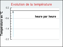 Evolution de la temp�rature de la ville de Gurgy
