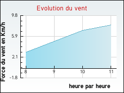 Evolution du vent de la ville Gurgy