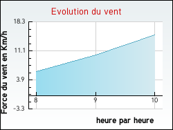 Evolution du vent de la ville Gurgy