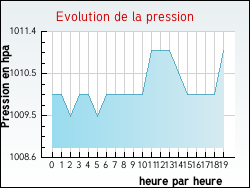 Evolution de la pression de la ville Guyancourt