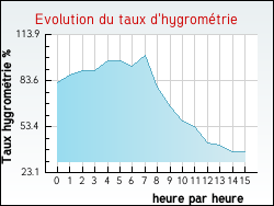 Evolution du taux d'hygrométrie de la ville Guyans-Durnes