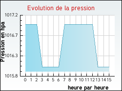 Evolution de la pression de la ville Guyans-Durnes