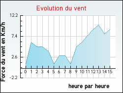 Evolution du vent de la ville Guyans-Durnes