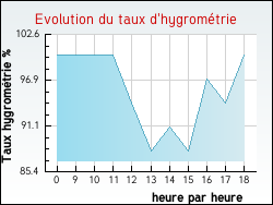 Evolution du taux d'hygrom�trie de la ville Gy