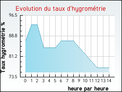 Evolution du taux d'hygromtrie de la ville Habarcq