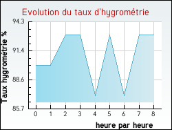 Evolution du taux d'hygrom�trie de la ville Habarcq