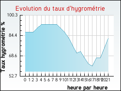 Evolution du taux d'hygrom�trie de la ville Habarcq