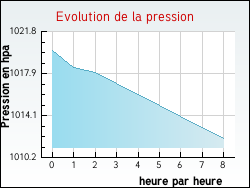 Evolution de la pression de la ville Habarcq