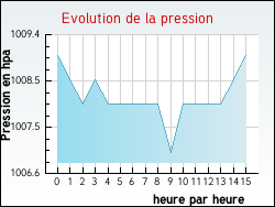 Evolution de la pression de la ville Habarcq