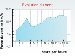 Evolution du vent de la ville Habarcq