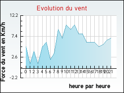 Evolution du vent de la ville Habarcq
