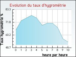 Evolution du taux d'hygromtrie de la ville Habre-Lullin