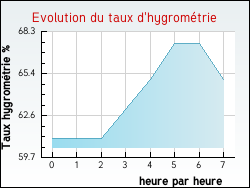 Evolution du taux d'hygrométrie de la ville Habère-Lullin