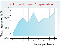 Evolution du taux d'hygrom�trie de la ville Hab�re-Lullin