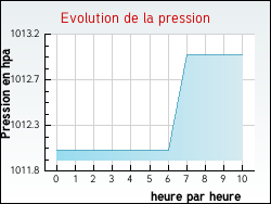 Evolution de la pression de la ville Habre-Lullin